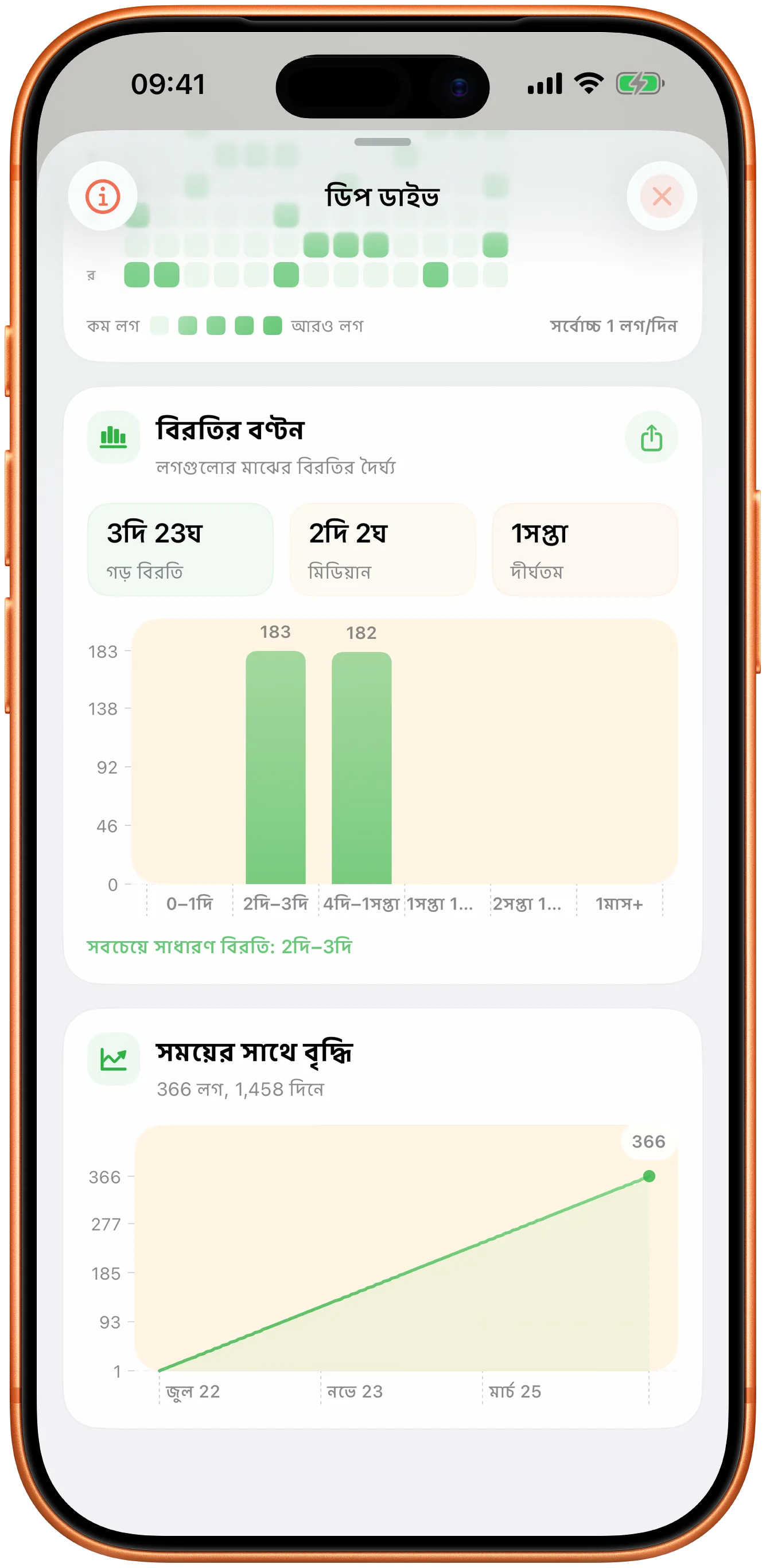 Takt-এর গ্রাফ, বিরতির বণ্টন ও সময়ের সঙ্গে পরিবর্তন সহ
