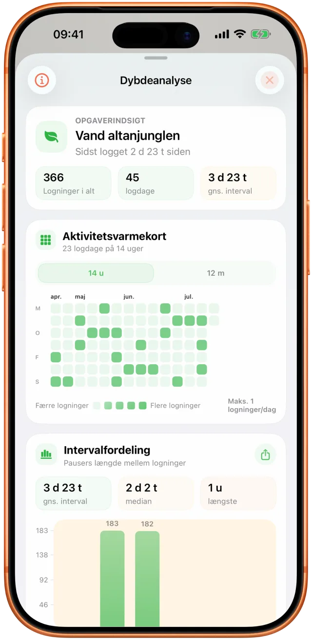 Takts analyseskærm med observerede intervaller og aktivitetshistorik