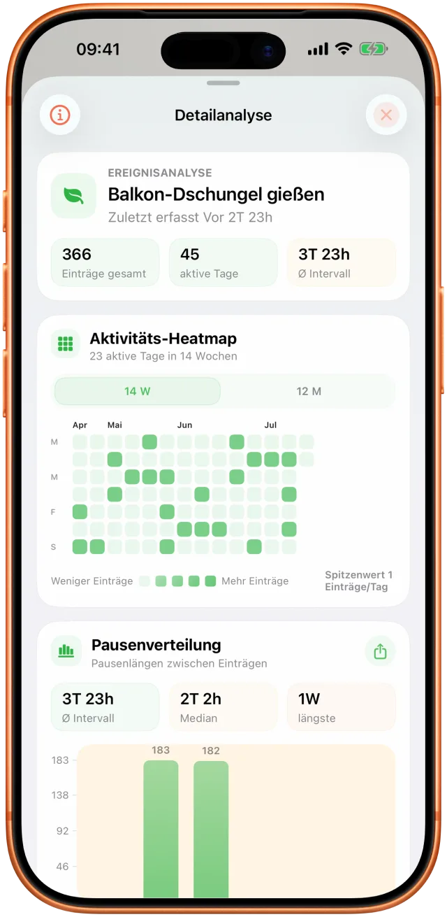 Takt-Auswertung mit beobachteten Intervallen und Aktivitätsverlauf