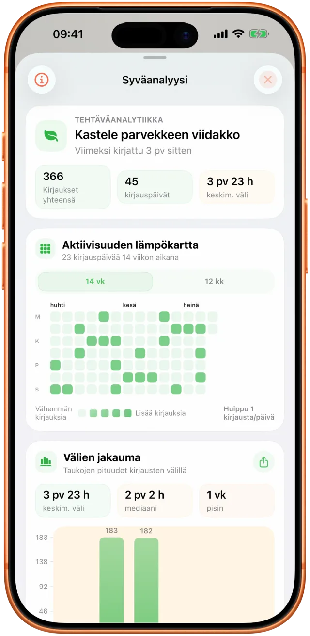 Taktin analyysinäkymä havaituilla aikaväleillä ja aktiivisuushistorialla