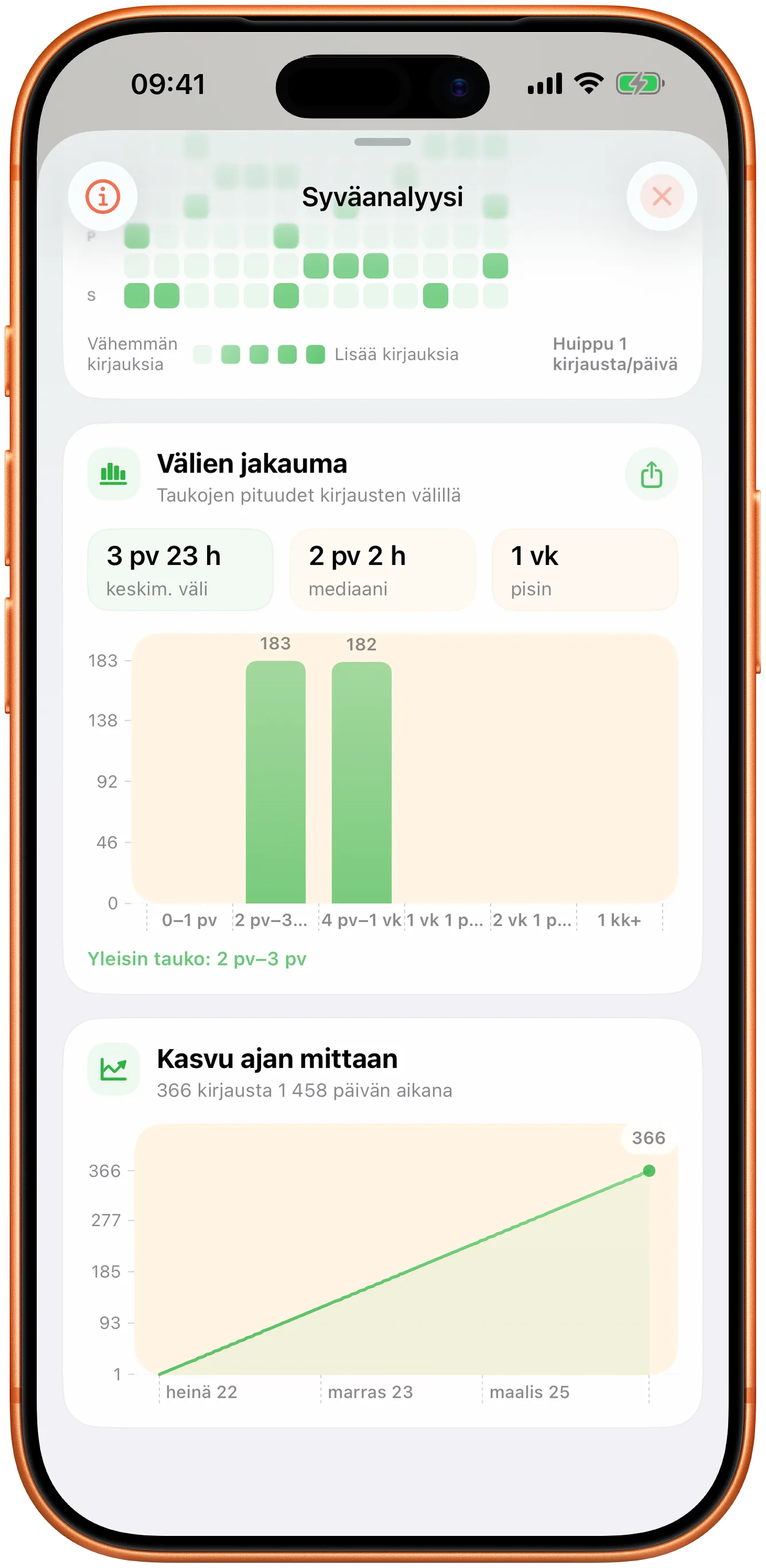 Takt-kaaviot aikavälien jakaumasta ja kehityksestä ajan myötä