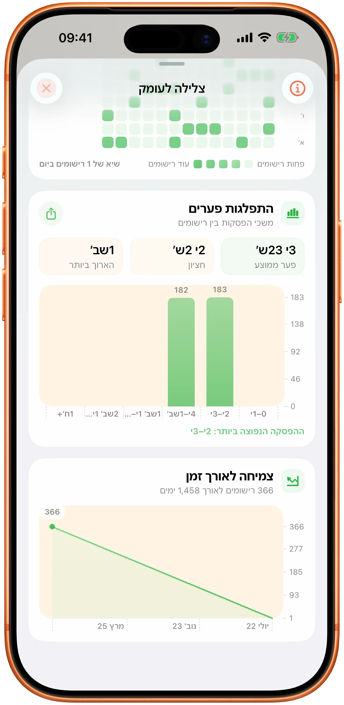 תרשימי Takt עם התפלגות המרווחים ומגמה לאורך זמן