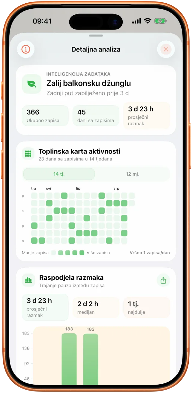 Takt zaslon analize s uočenim razmacima i poviješću aktivnosti