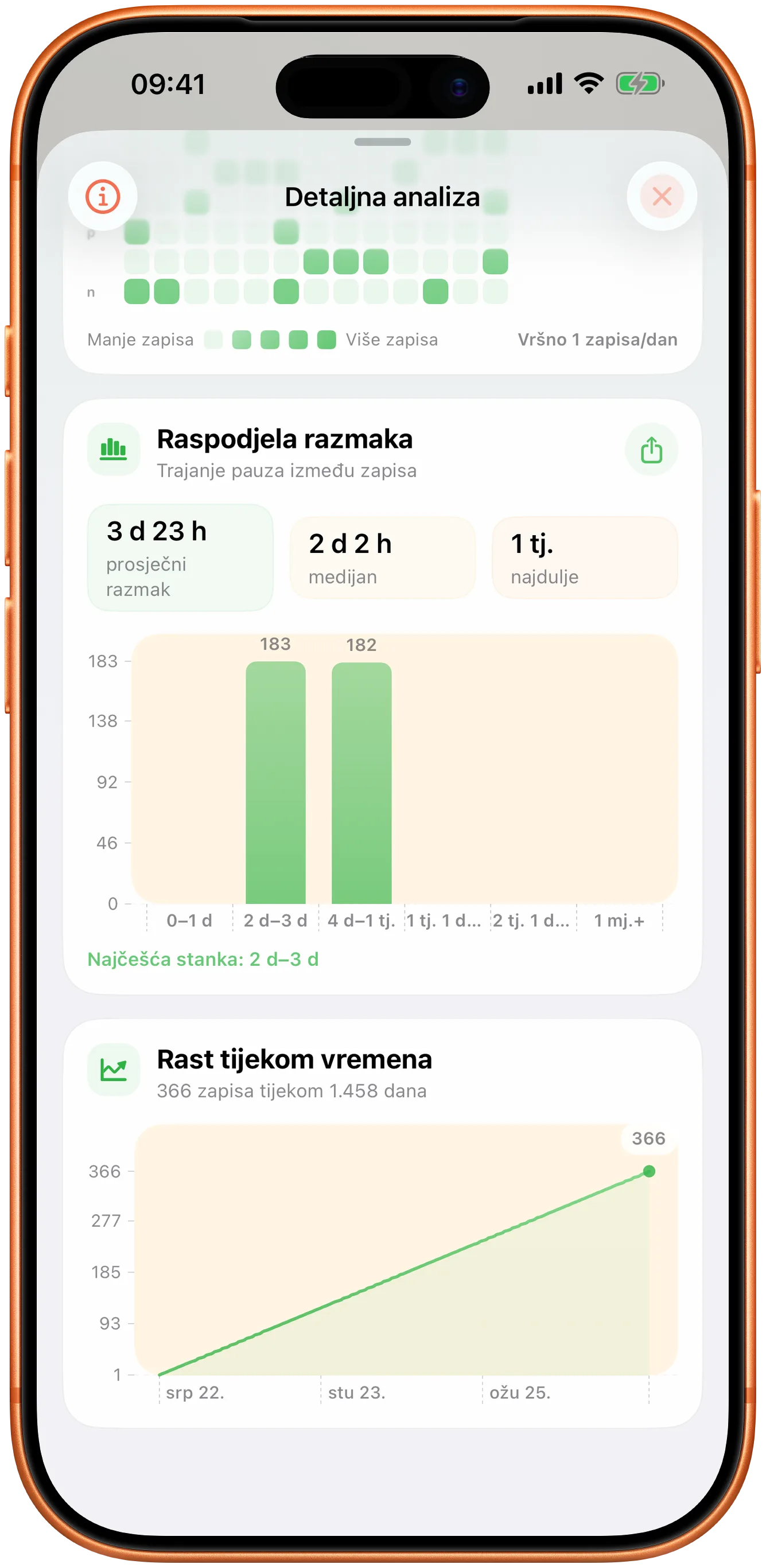 Takt grafikoni s raspodjelom razmaka i kretanjem kroz vrijeme