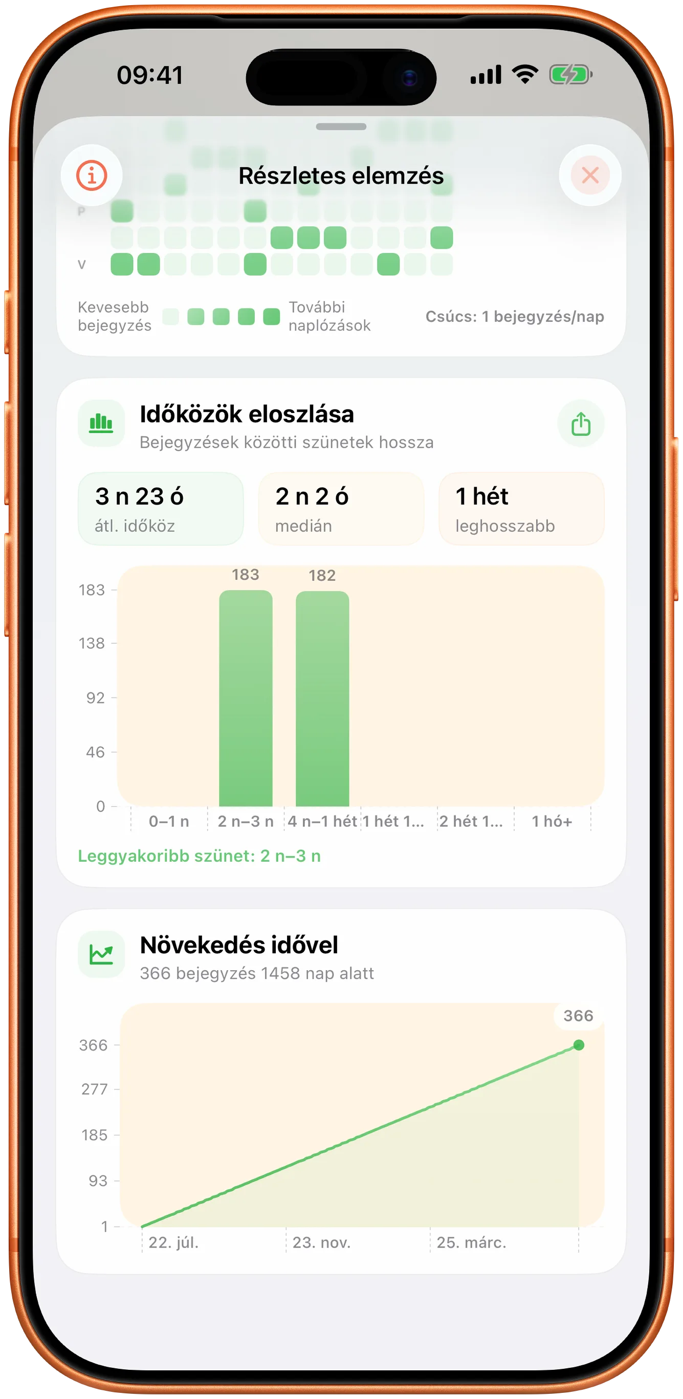 Takt-diagramok az időközök eloszlásával és az időbeli alakulással