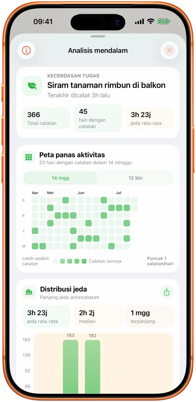 Layar analisis Takt dengan interval yang teramati dan riwayat aktivitas