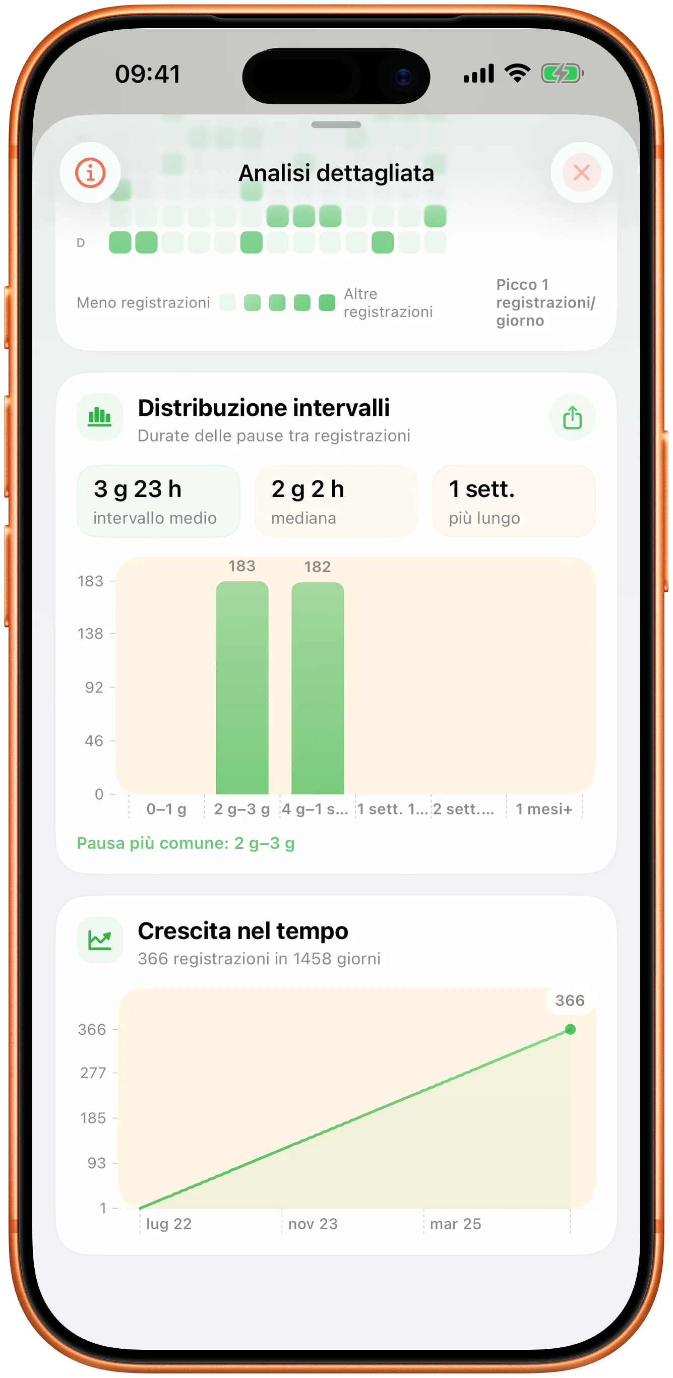 Grafici di Takt con la distribuzione degli intervalli e l'andamento nel tempo