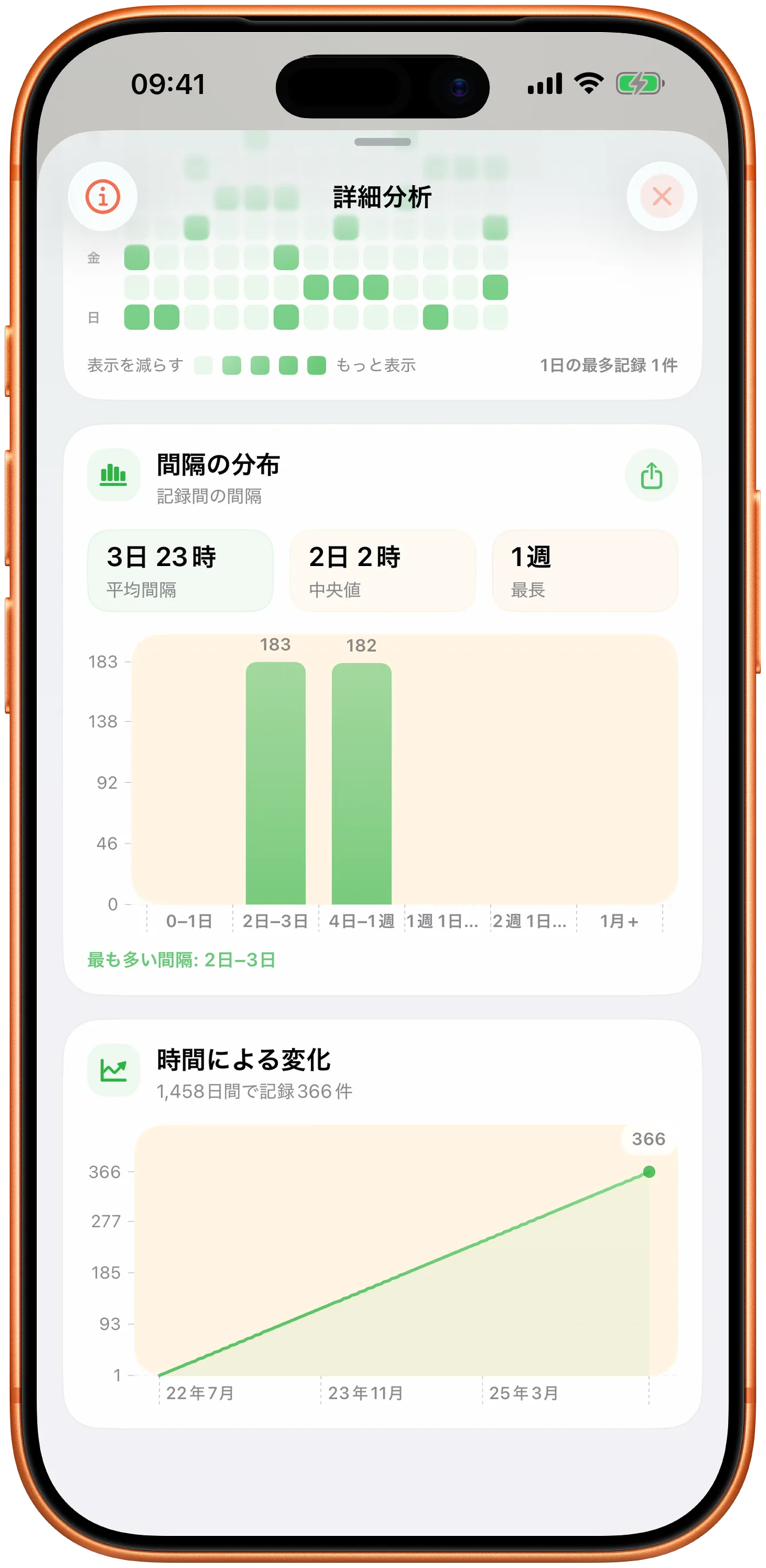 間隔の分布と時間による変化を示す Takt のグラフ