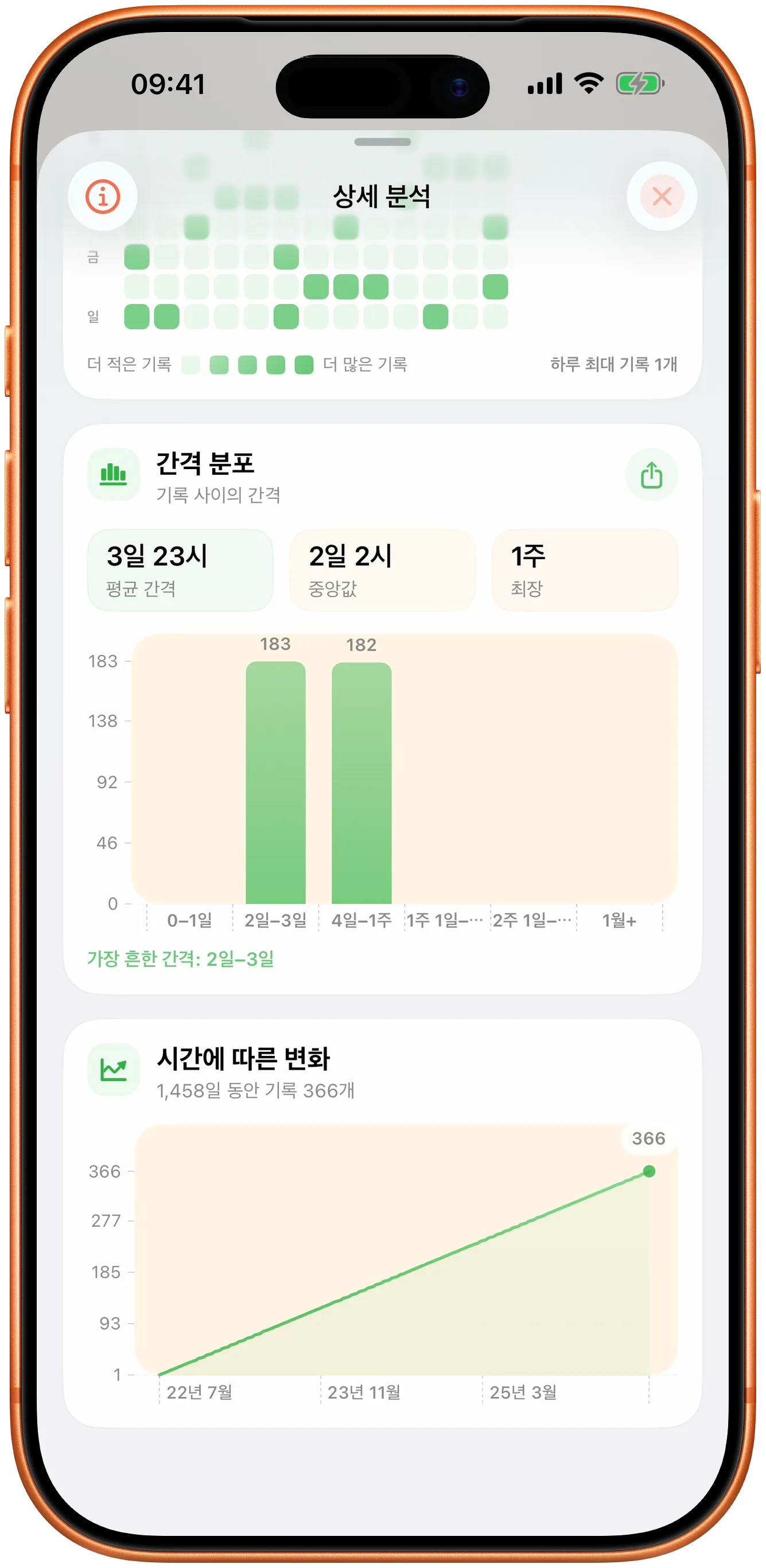간격 분포와 시간에 따른 변화를 보여주는 Takt 그래프