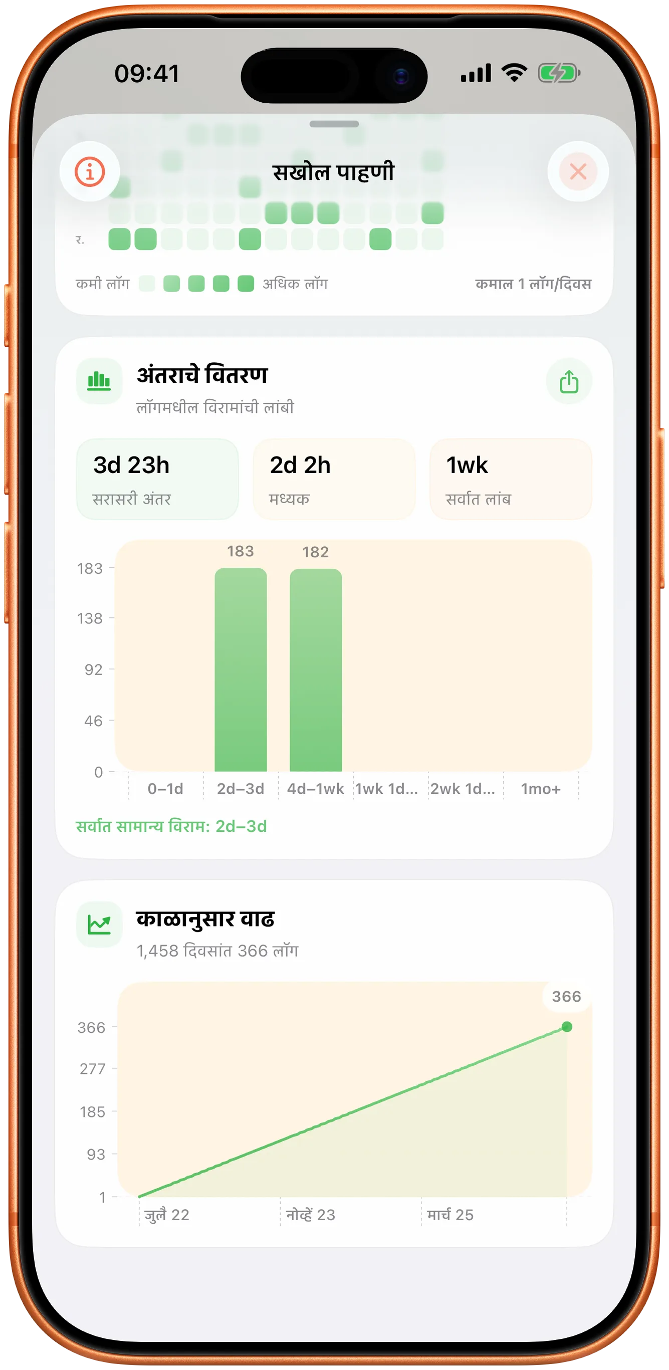 अंतरांचं वाटप आणि काळानुसार बदल दाखवणारे Takt चे आलेख