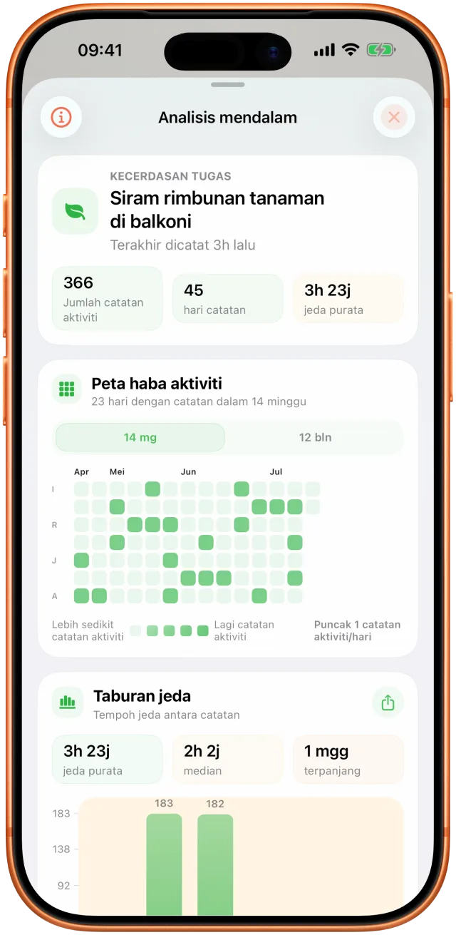 Skrin analisis Takt dengan selang yang diperhatikan dan sejarah aktiviti