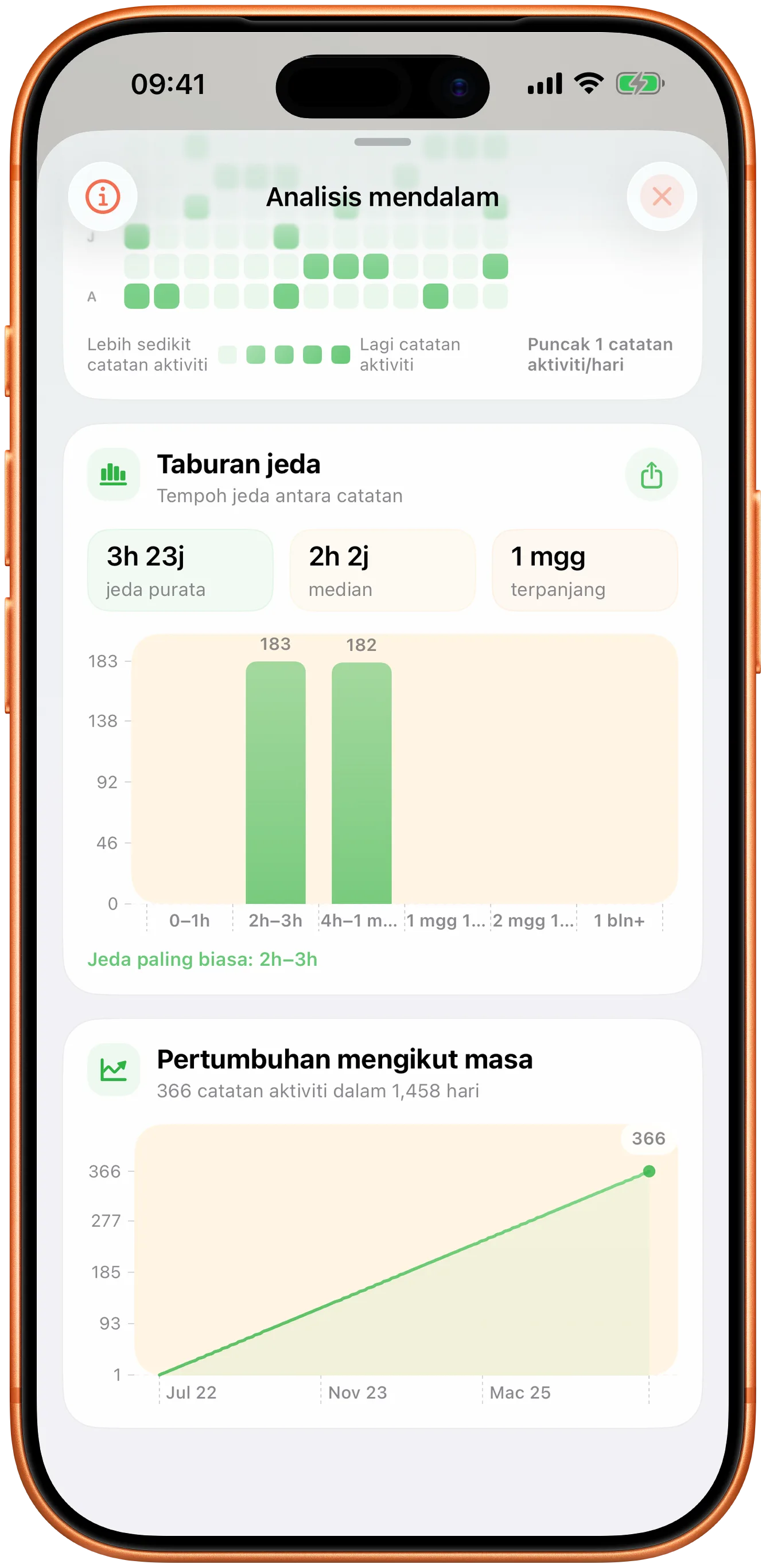 Graf Takt dengan taburan selang dan perubahan mengikut masa