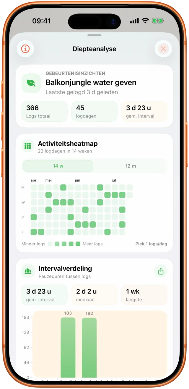 Takt-analyse met waargenomen intervallen en activiteitengeschiedenis