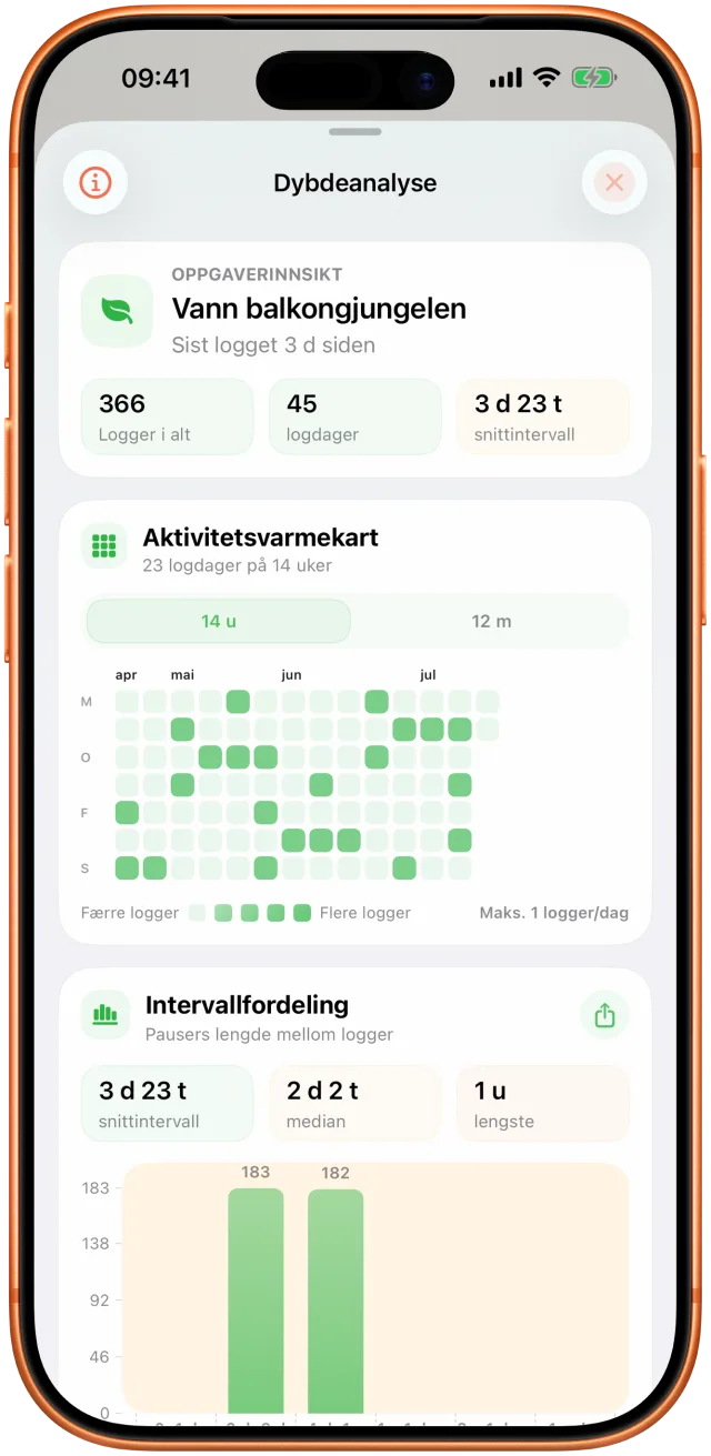 Takts analyseskjerm med observerte intervaller og aktivitetshistorikk