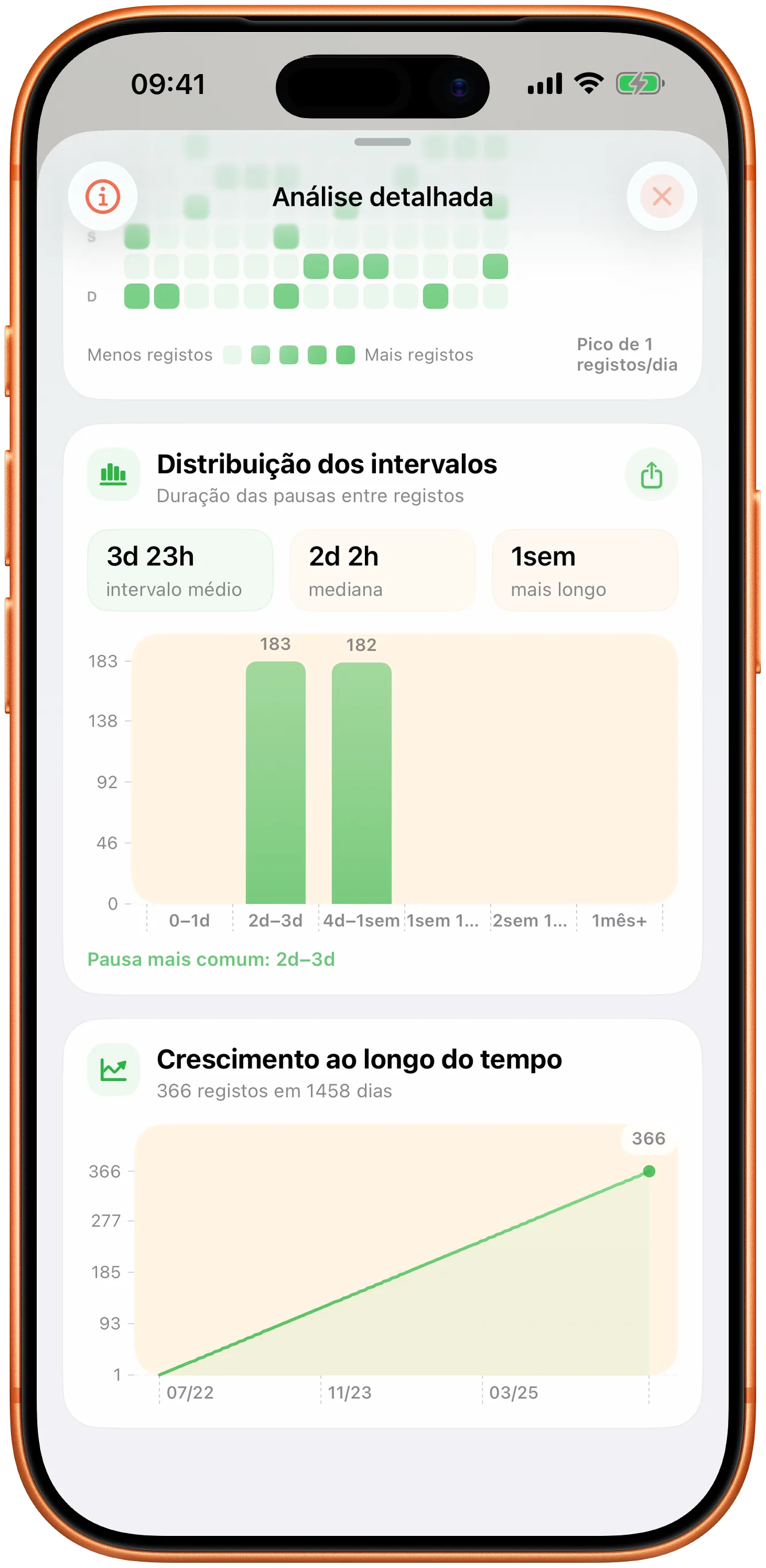 Gráficos do Takt com a distribuição dos intervalos e a evolução ao longo do tempo