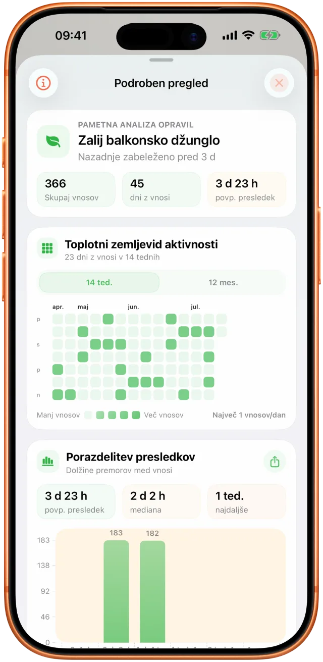 Zaslon analize v Taktu z opaženimi razmaki in zgodovino dejavnosti