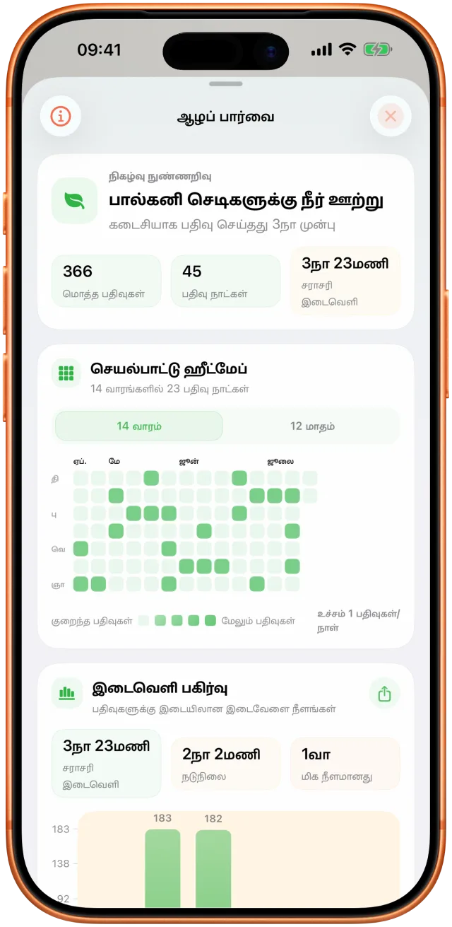கண்ட இடைவெளிகளும் செயல்பாட்டு வரலாறும் கொண்ட Takt-இன் பகுப்பாய்வுத் திரை