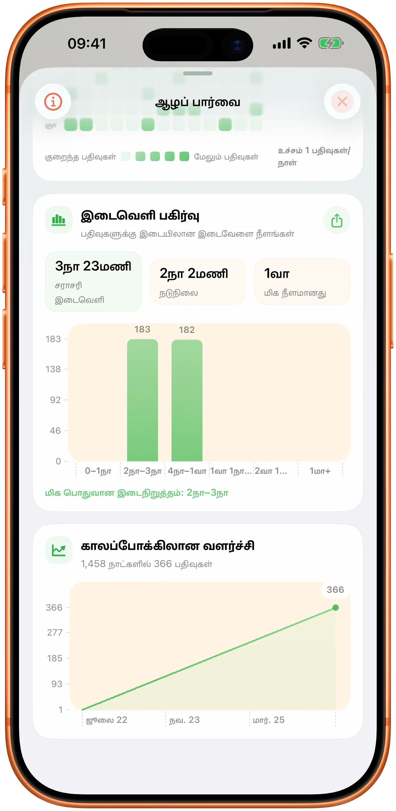 இடைவெளிகளின் பரவலும் காலப்போக்கில் மாற்றமும் கொண்ட Takt வரைபடங்கள்