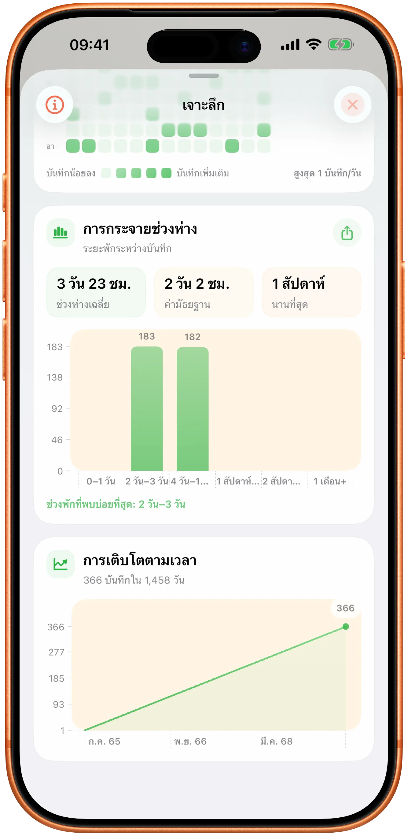 กราฟของ Takt แสดงการกระจายของช่วงเวลาและแนวโน้มตามเวลา