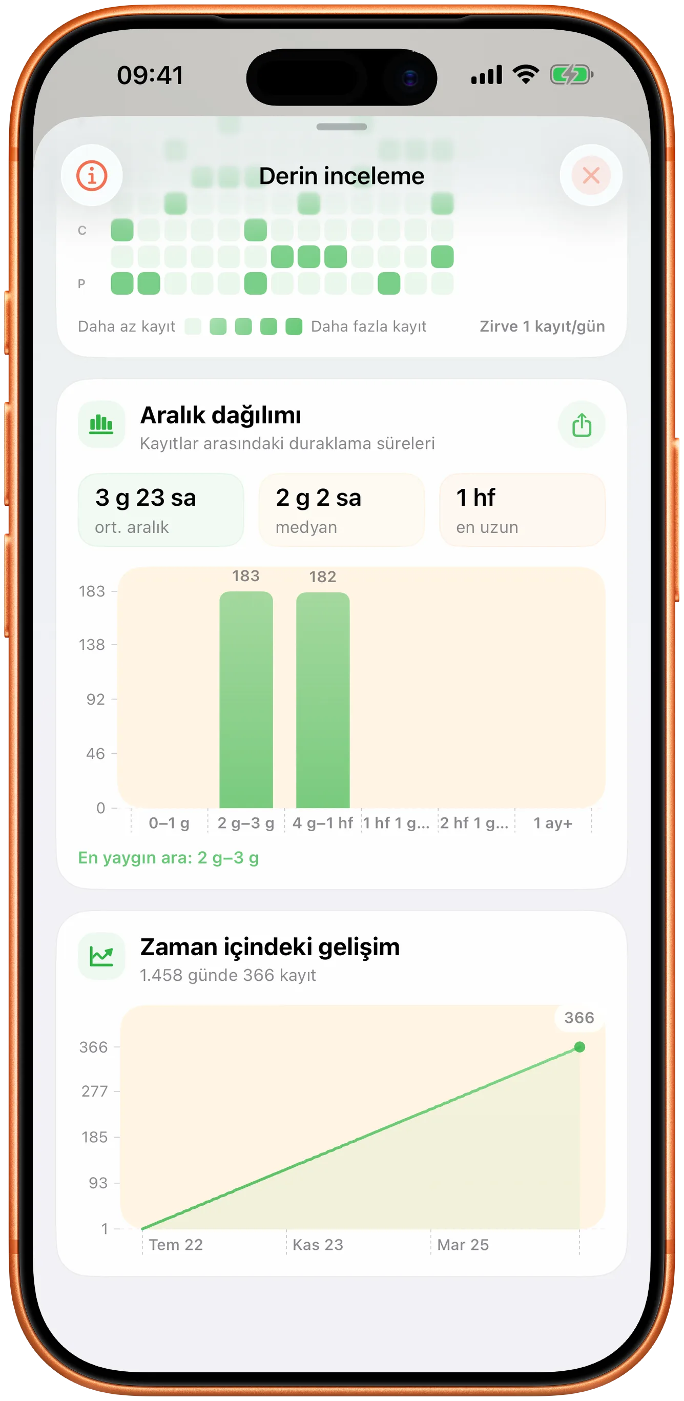 Aralık dağılımını ve zaman içindeki gidişatı gösteren Takt grafikleri
