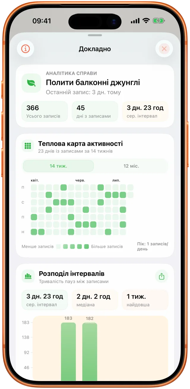 Екран аналітики Takt із поміченими інтервалами та історією активності
