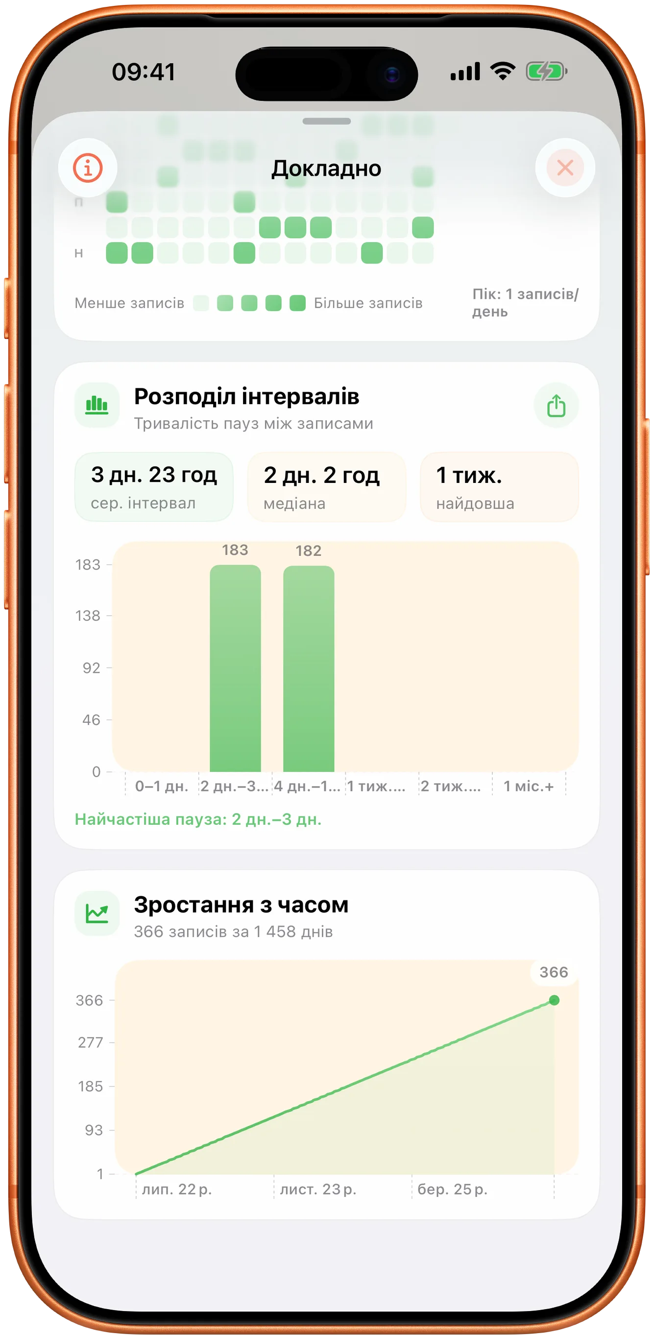 Графіки Takt із розподілом інтервалів і динамікою в часі