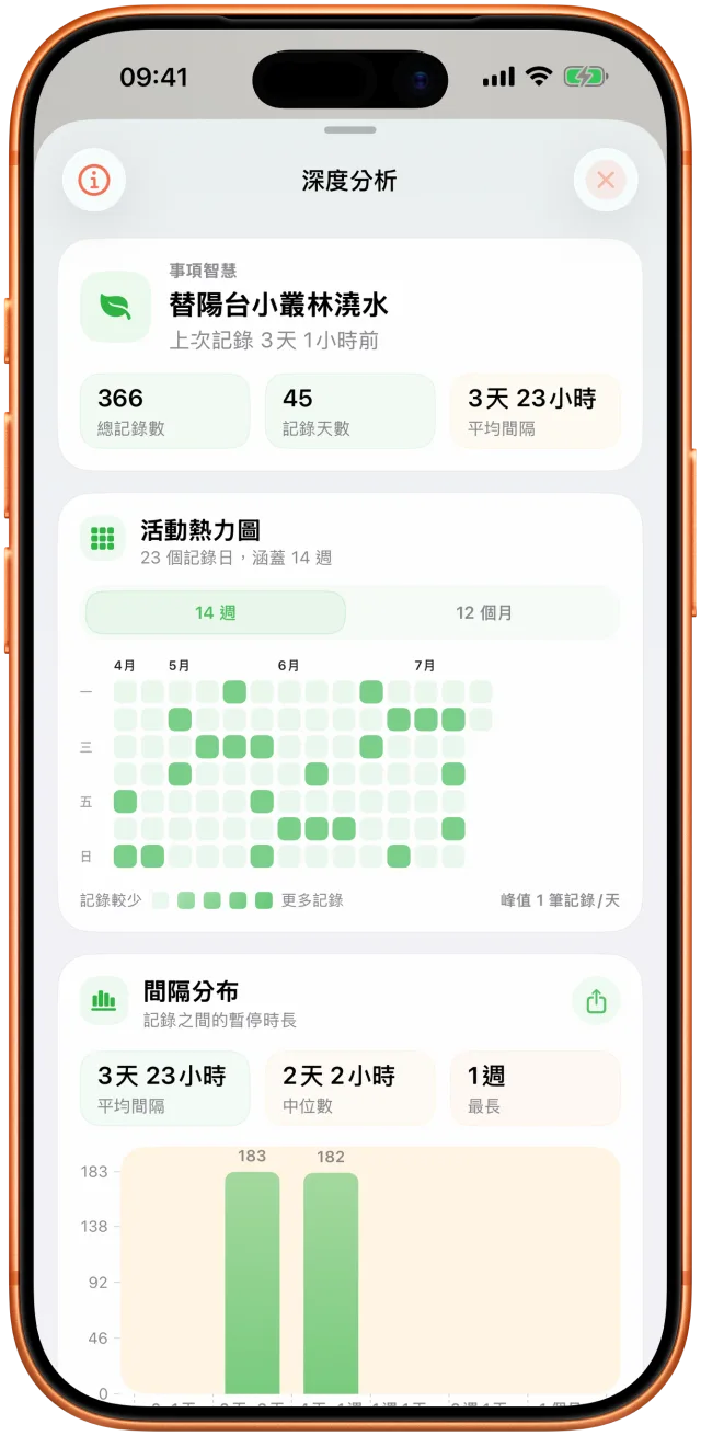 Takt 的分析畫面，顯示觀察到的間隔和活動歷史