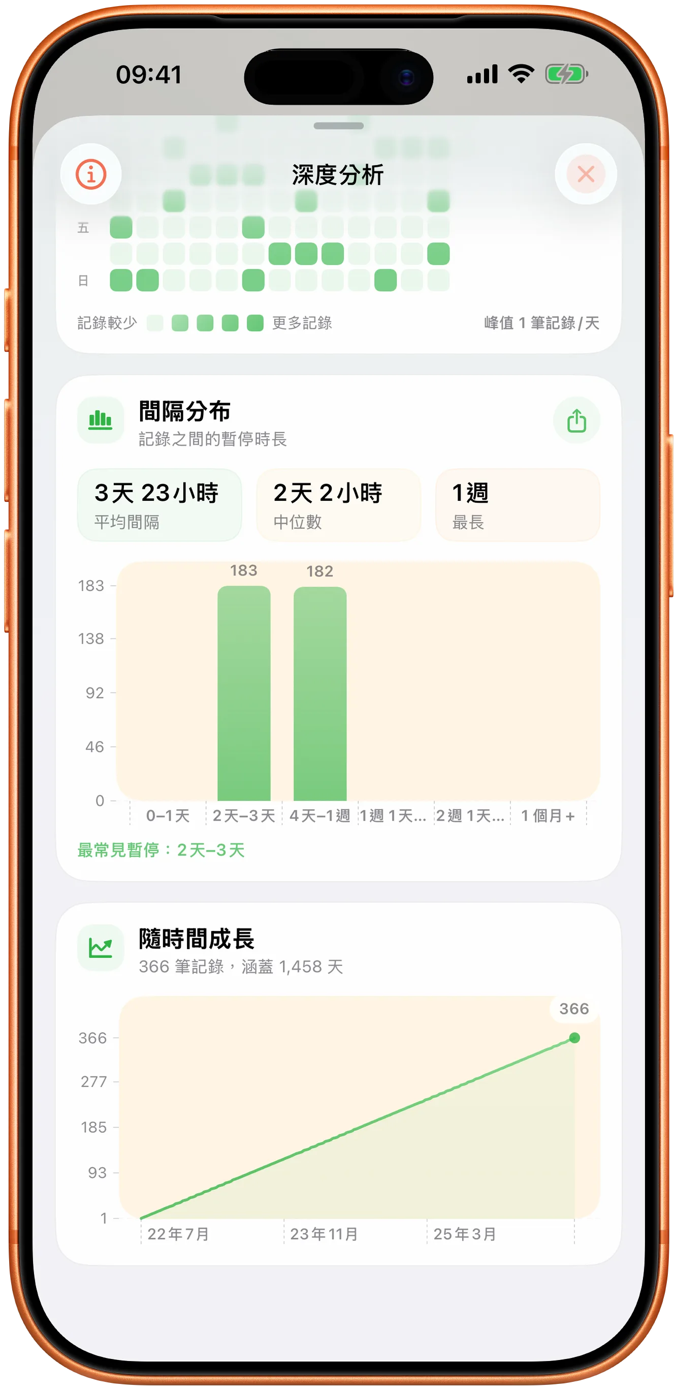 Takt 的圖表，顯示間隔分布和隨時間的變化